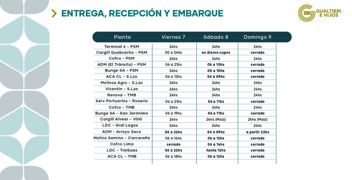 gualtieriehijos's tweet image. 👉Compartimos los horarios de las distintas plantas durante el fin de semana

#Gualtieri #gualtieriehijos #agro #entrega #recepcion #embarques #oleaginosas #cereales #aceites #subproductos #noticiasagro