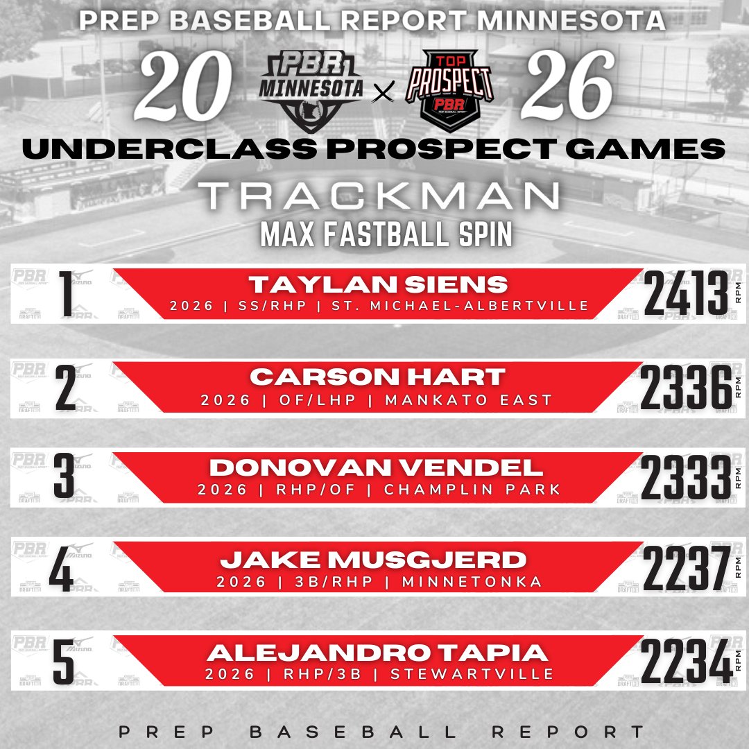 𝐔𝐍𝐃𝐄𝐑𝐂𝐋𝐀𝐒𝐒 𝐏𝐑𝐎𝐒𝐏𝐄𝐂𝐓 𝐆𝐀𝐌𝐄𝐒: 𝟐𝟎𝟐𝟔 𝐓𝐑𝐀𝐂𝐊𝐌𝐀𝐍 𝐋𝐄𝐀𝐃𝐄𝐑𝐒 📊

🔥🌀 <a href="/TrackManBB/">Trackman Baseball</a> Max Fastball Spin

@TSiens10
<a href="/CarsonHart2026/">Carson Hart</a>
<a href="/donovan_vendel/">Donovan Vendel</a>
@jakemusgjerd
Alejandro Tapia

Full Leaderboard
loom.ly/Io3zKJU

Top 5⤵️