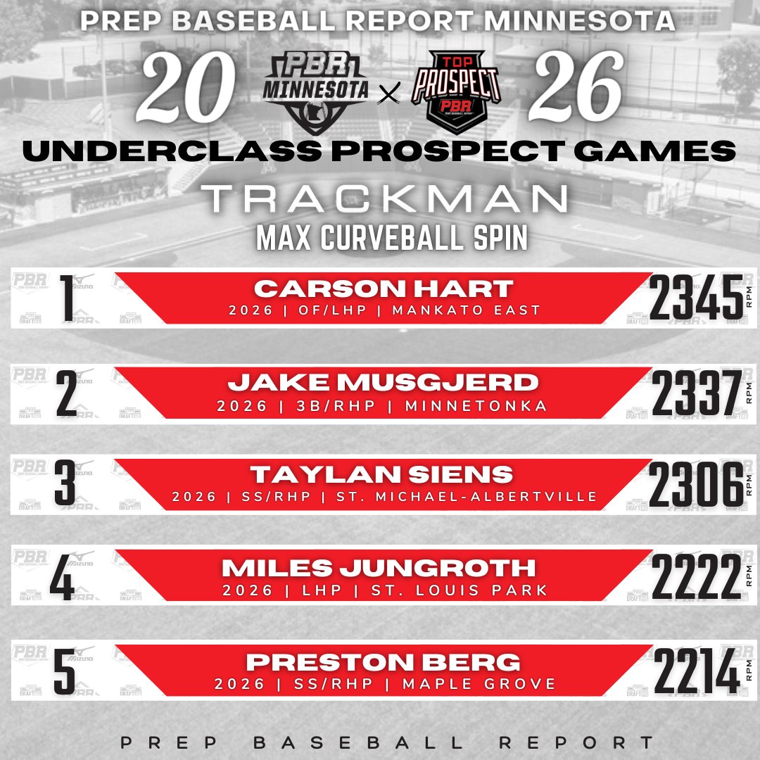 𝐔𝐍𝐃𝐄𝐑𝐂𝐋𝐀𝐒𝐒 𝐏𝐑𝐎𝐒𝐏𝐄𝐂𝐓 𝐆𝐀𝐌𝐄𝐒: 𝟐𝟎𝟐𝟔 𝐓𝐑𝐀𝐂𝐊𝐌𝐀𝐍 𝐋𝐄𝐀𝐃𝐄𝐑𝐒 📊

🔨🌀 <a href="/TrackManBB/">Trackman Baseball</a> Max Curveball Spin

<a href="/CarsonHart2026/">Carson Hart</a>
@jakemusgjerd
@TSiens10
Miles Jungroth
<a href="/PrestonBerg08/">Preston Berg</a>

Full Leaderboard
loom.ly/Io3zKJU

Top 5⤵️