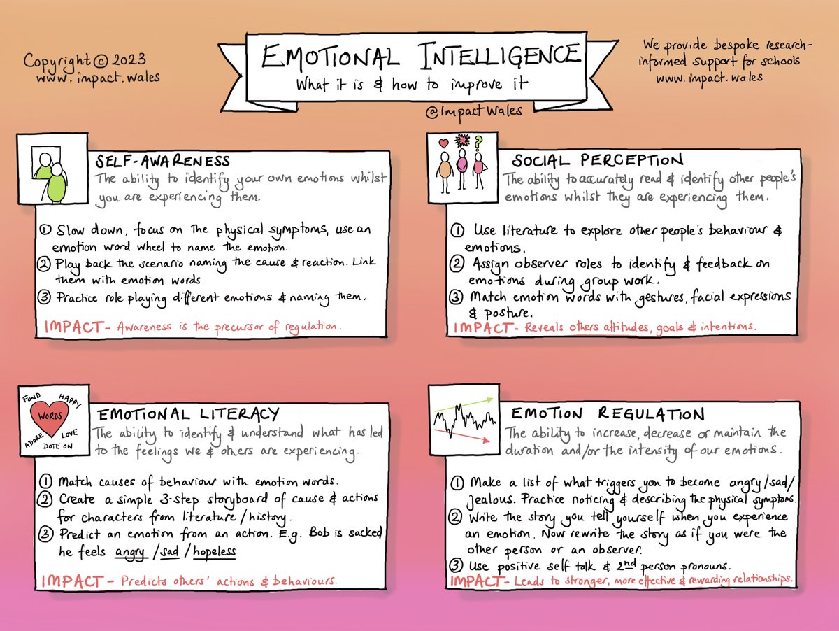 ImpactWales's tweet photo. 📚🧠 Covid-19 &amp; lockdown have had a significant impact on pupils' emotional maturity. Check out our sketchnote to explore the 4 facets of emotional intelligence and discover effective strategies to develop these skills with your students. Let's empower them for success! 💪 https://t.co/oYVW1bVFbR