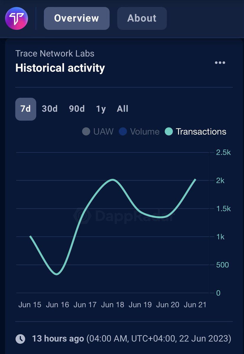 big_bullrun's tweet photo. 👚👗Fashion metaverse #PARIZ is already the most adopted metaverse, leaving Decentraland & Sandbox in the dust!
Check out the user activity numbers on @DappRadar & see for yourself.
#PARIZMetaverse #metaverseadoption #Metaverse #MetaverseForLifestyle #ParizvsDecentraland https://t.co/gQj33ld4ZY