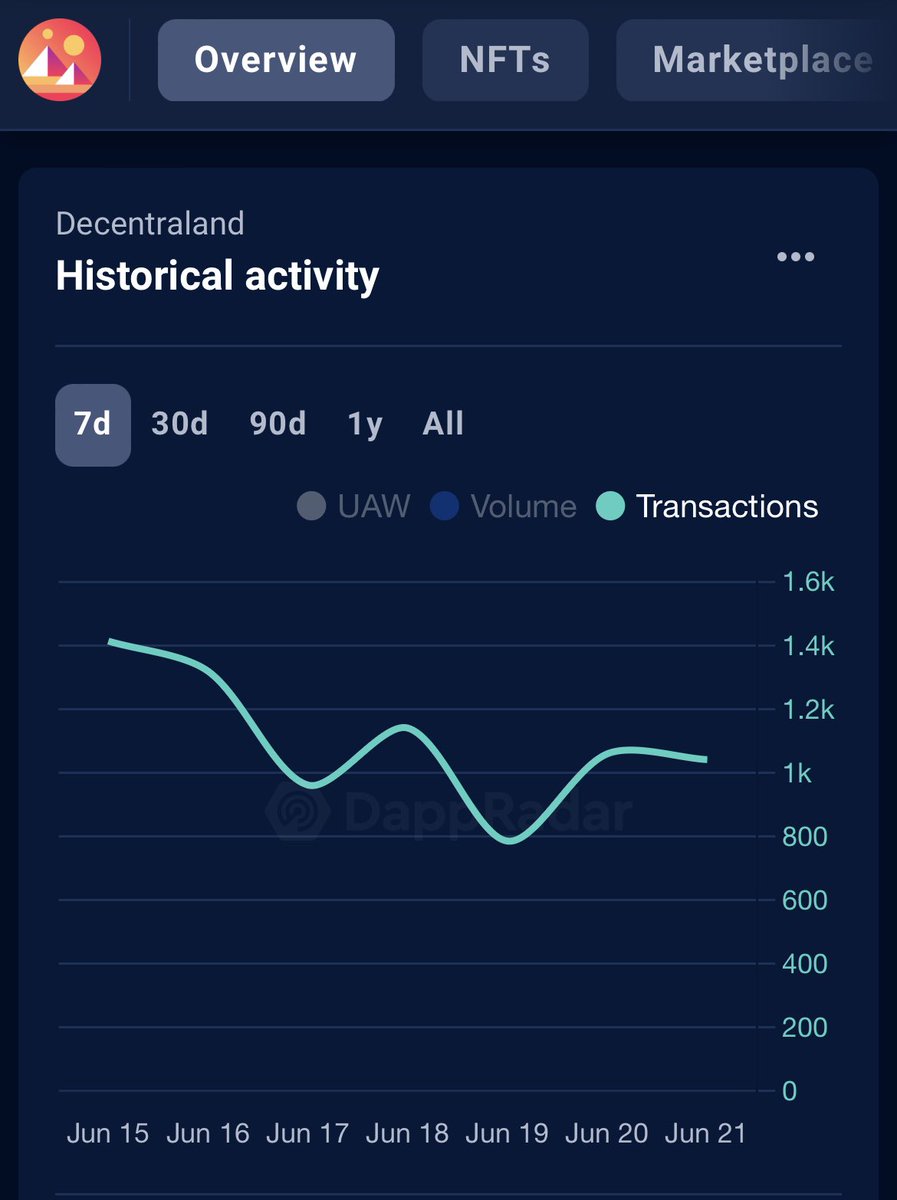 big_bullrun's tweet photo. 👚👗Fashion metaverse #PARIZ is already the most adopted metaverse, leaving Decentraland & Sandbox in the dust!
Check out the user activity numbers on @DappRadar & see for yourself.
#PARIZMetaverse #metaverseadoption #Metaverse #MetaverseForLifestyle #ParizvsDecentraland https://t.co/gQj33ld4ZY