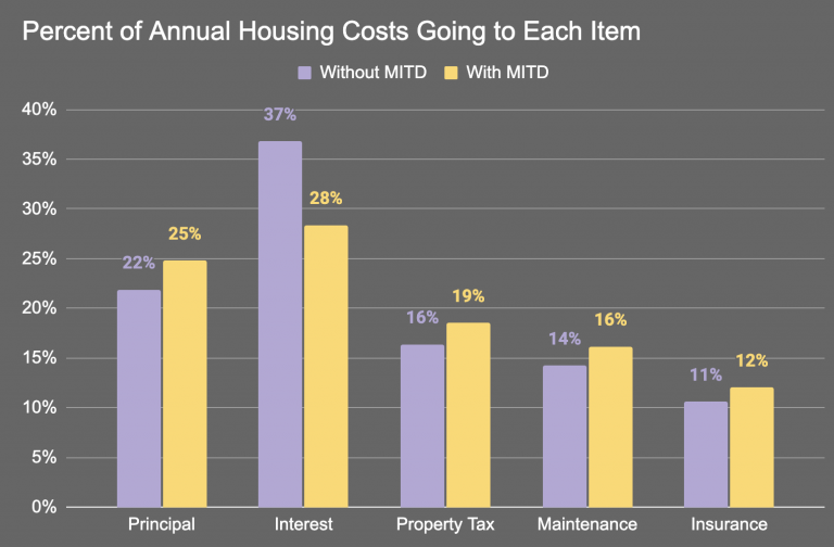 AndrewChumich's tweet photo. @am_reports Makes sense, mortgages are only 60% of the cost of maintaining a house. If you charged less than the mortgage you’d be losing a ton of money https://t.co/zSnUuMKEZU