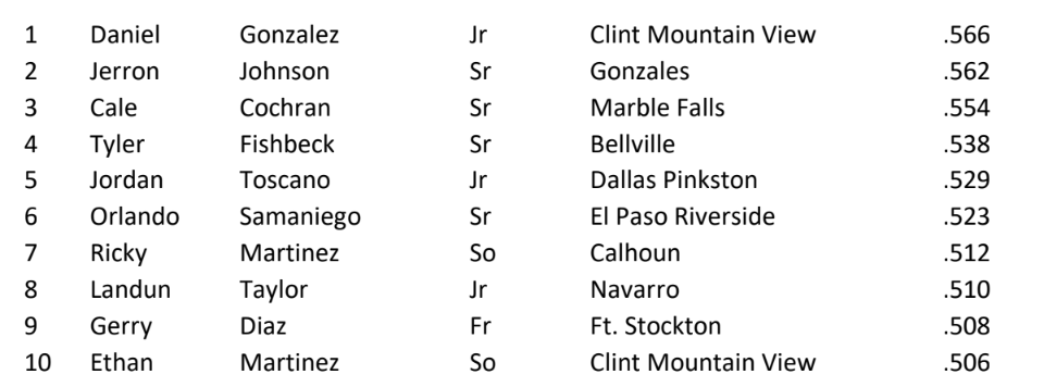 4A Batting Average Leaders - 4A Top 200 Stats Lists available for purchase $6.99 at txhighschoolbaseball.com/onlinestore/