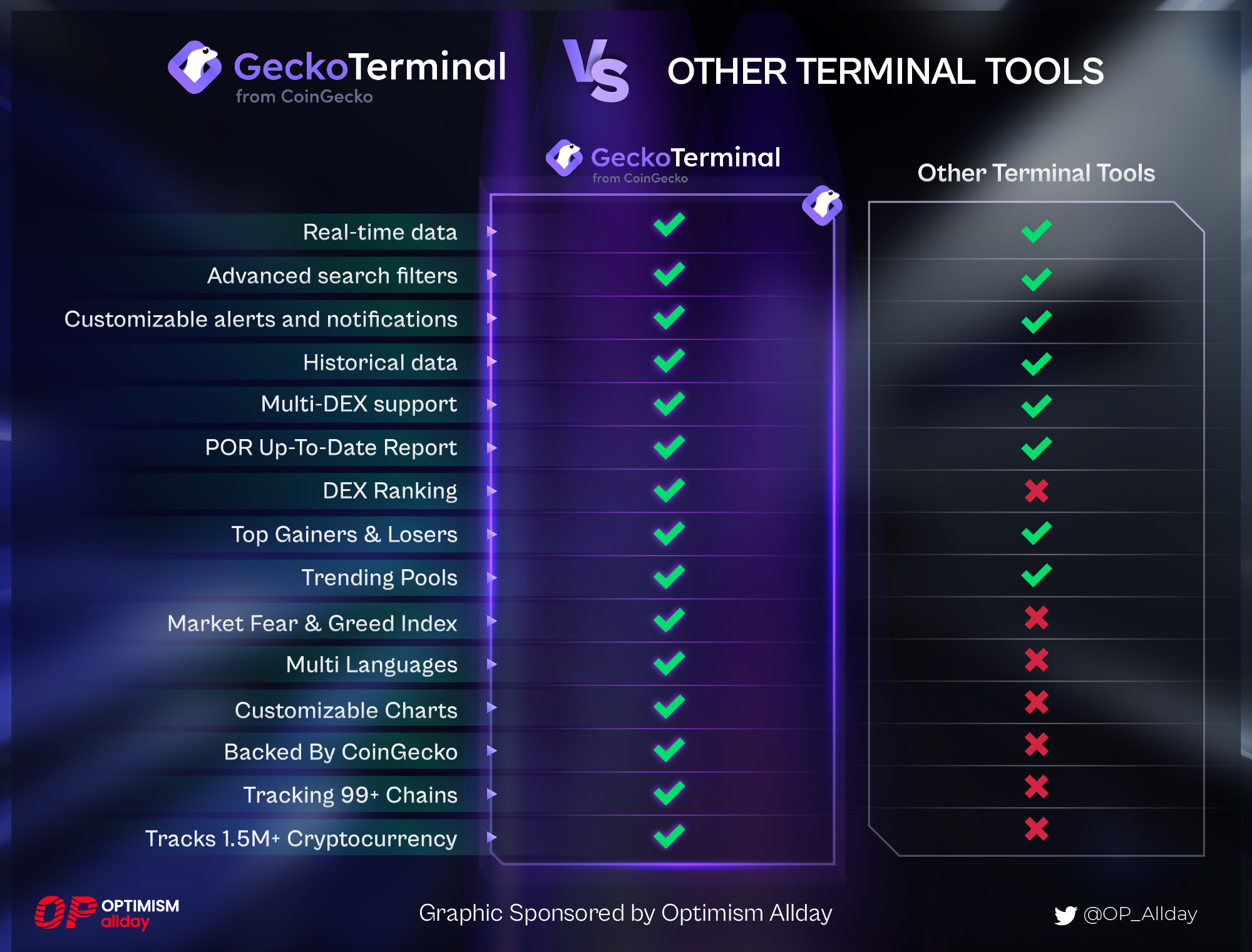 Optimism Allday 🔴 on Twitter: "📈Level up your game with @GeckoTerminal