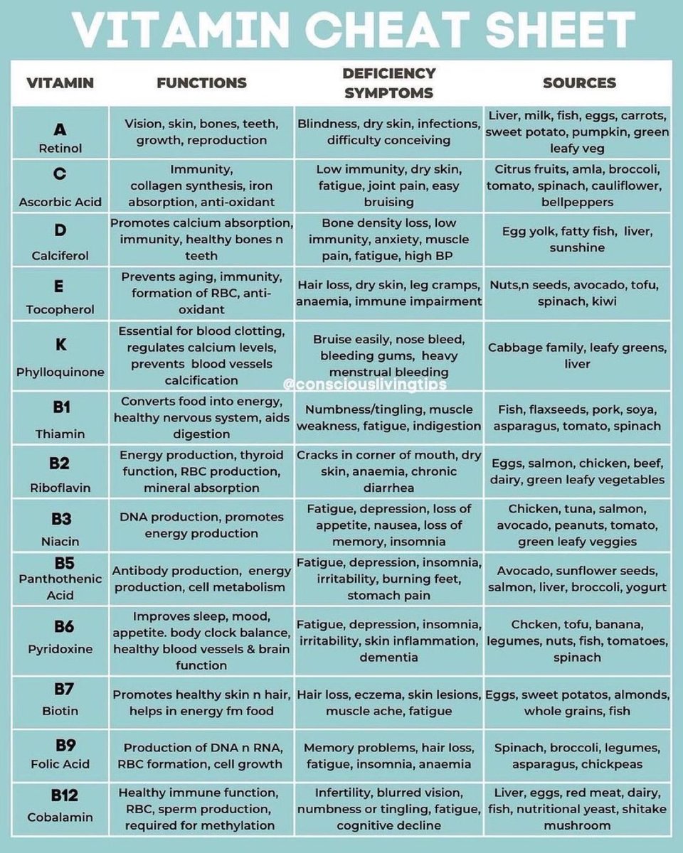 DrPharmDMDTh's tweet photo. VITAMIN CHEAT SHEET https://t.co/MtCPbzPOiz