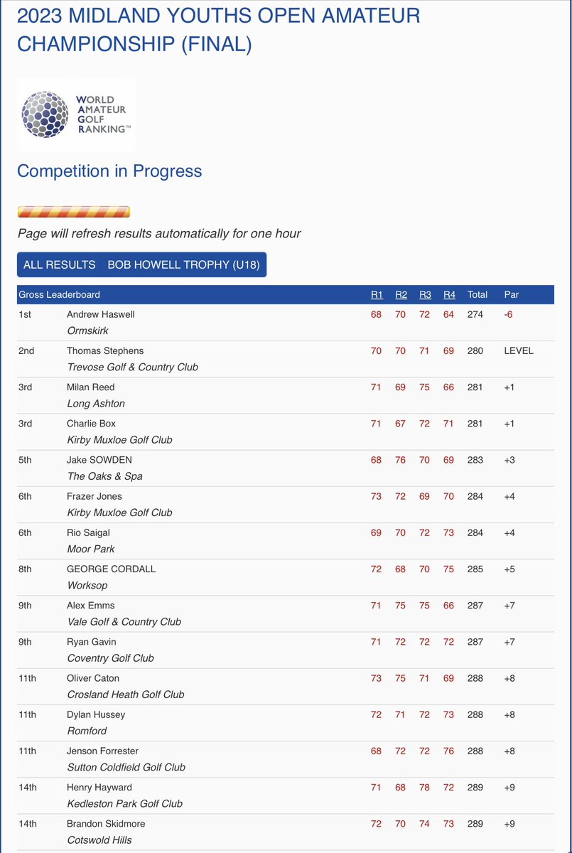 A bogey free 64 in Rd 4 helped <a href="/Andrewhaswell1/">Andrew haswell</a> (-6) 🏆 pull away from the field to win the Midland Youths Open Amateur Championship. Tom Stephens (Ev) finished 2nd, <a href="/milanreed3012/">Milan Reed</a> &amp; Charlie Box (+1) T3 and <a href="/SowdenGolf/">Jake Sowden</a> (+3) 5th <a href="/StokeRochfordGC/">Stoke Rochford GC</a>. 
Results: tinyurl.com/4fdvdd5u