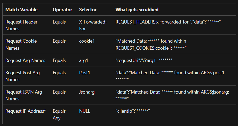AzNetEng's tweet photo. 📣 Sensitive Data Protection for @Azure App Gw WAF logs is in public preview! 📣 To safeguard sensitive data, you can now create log scrubbing rules that replace the sensitive data with "*****". 

Read more here: https://t.co/wfgOwvLTQD

#Azure #WAF #NetworkSecurity #AzNet https://t.co/9RuiiMgRYJ