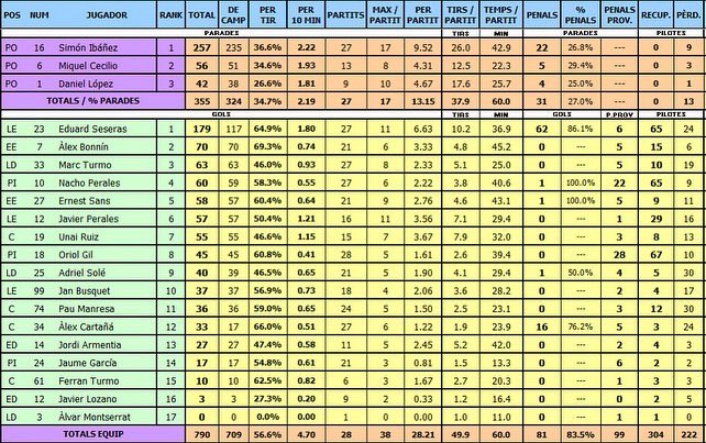 AEAulaHandbol's tweet photo. #2aCatH Ara que és juliol, és el moment de treure pols a l’excel d’estadístiques! Reduïm en números la temporada 2022/23... i actualitzem comptadors del nostre històric! 📈🕵🏻 

16 temporades, 95 jugadors diferents, 10131 gols, 5550 aturades i 388 partits oficials als registres! https://t.co/Fvg2XQJfLL
