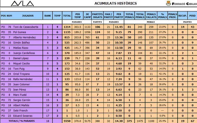 AEAulaHandbol's tweet photo. #2aCatH Ara que és juliol, és el moment de treure pols a l’excel d’estadístiques! Reduïm en números la temporada 2022/23... i actualitzem comptadors del nostre històric! 📈🕵🏻 

16 temporades, 95 jugadors diferents, 10131 gols, 5550 aturades i 388 partits oficials als registres! https://t.co/Fvg2XQJfLL