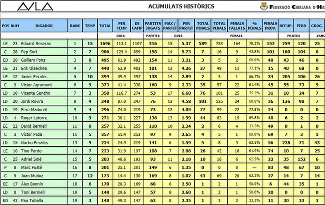 AEAulaHandbol's tweet photo. #2aCatH Ara que és juliol, és el moment de treure pols a l’excel d’estadístiques! Reduïm en números la temporada 2022/23... i actualitzem comptadors del nostre històric! 📈🕵🏻 

16 temporades, 95 jugadors diferents, 10131 gols, 5550 aturades i 388 partits oficials als registres! https://t.co/Fvg2XQJfLL