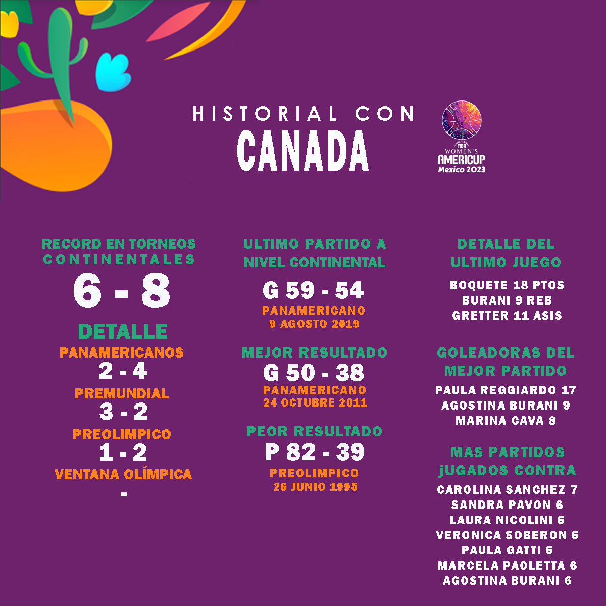 🏀Previa en números: Argentina vs Canadá🏀

Un ayuda memoria con los datos más salientes de cara al compromiso de cuartos de final de nuestras chicas en la <a href="/americupw/">FIBA Women's AmeriCup</a>

Arranca 20:40. Televisa DirecTV Sports y courtside1891.basketball