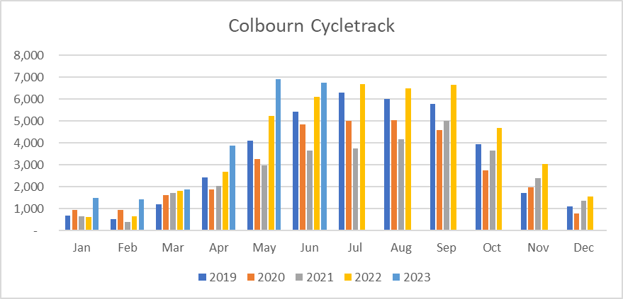 swo_transit's tweet photo. 2) Colborne cycletrack (near Dundas) 6,737 count, increase of 10.2% from year prior. Highest June traffic count in 5 years of data. https://t.co/NREZ0eY1k7