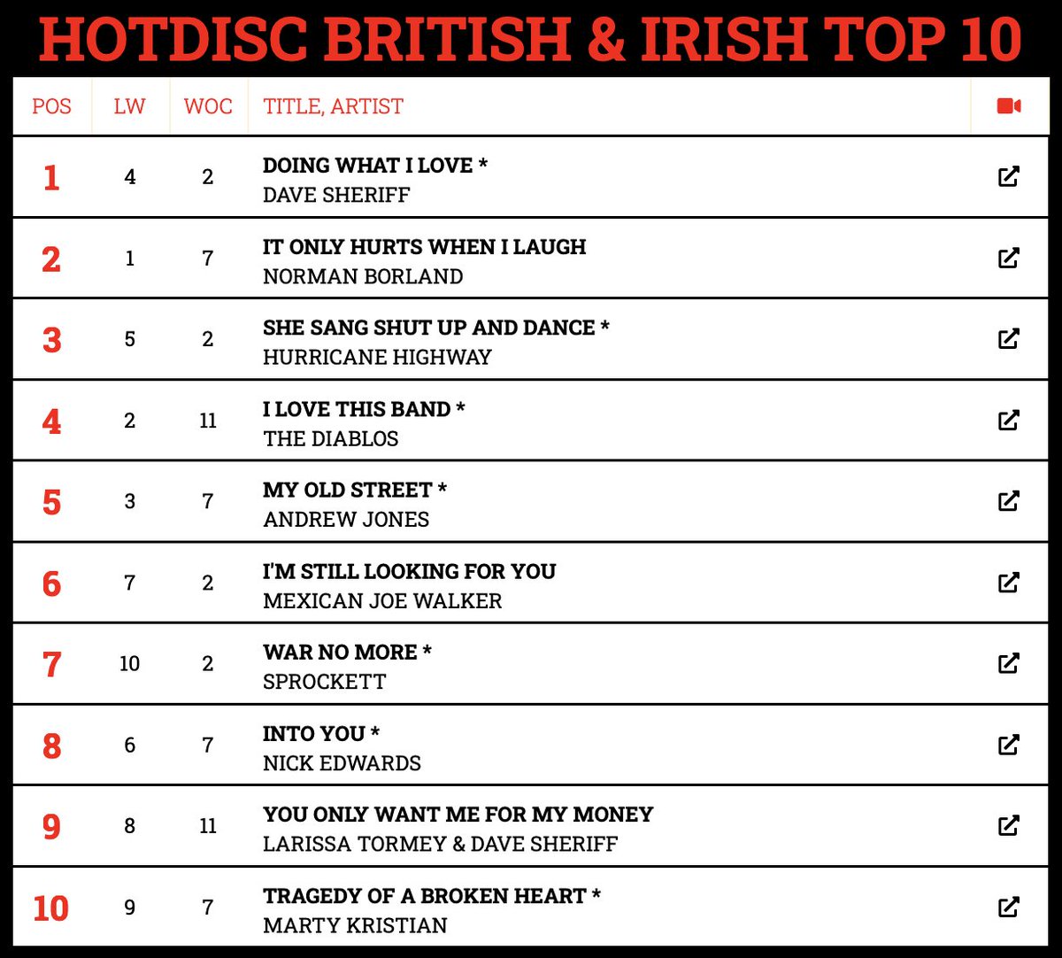 HotdiscTop40's tweet photo. Hotdisc British &amp; Irish Top 10 - 16.7.23
@DaveSheriff @BorlandNorman @AndrewJonesMusi @TherealNick85 @LarissaTormey https://t.co/3pv40IRzjP