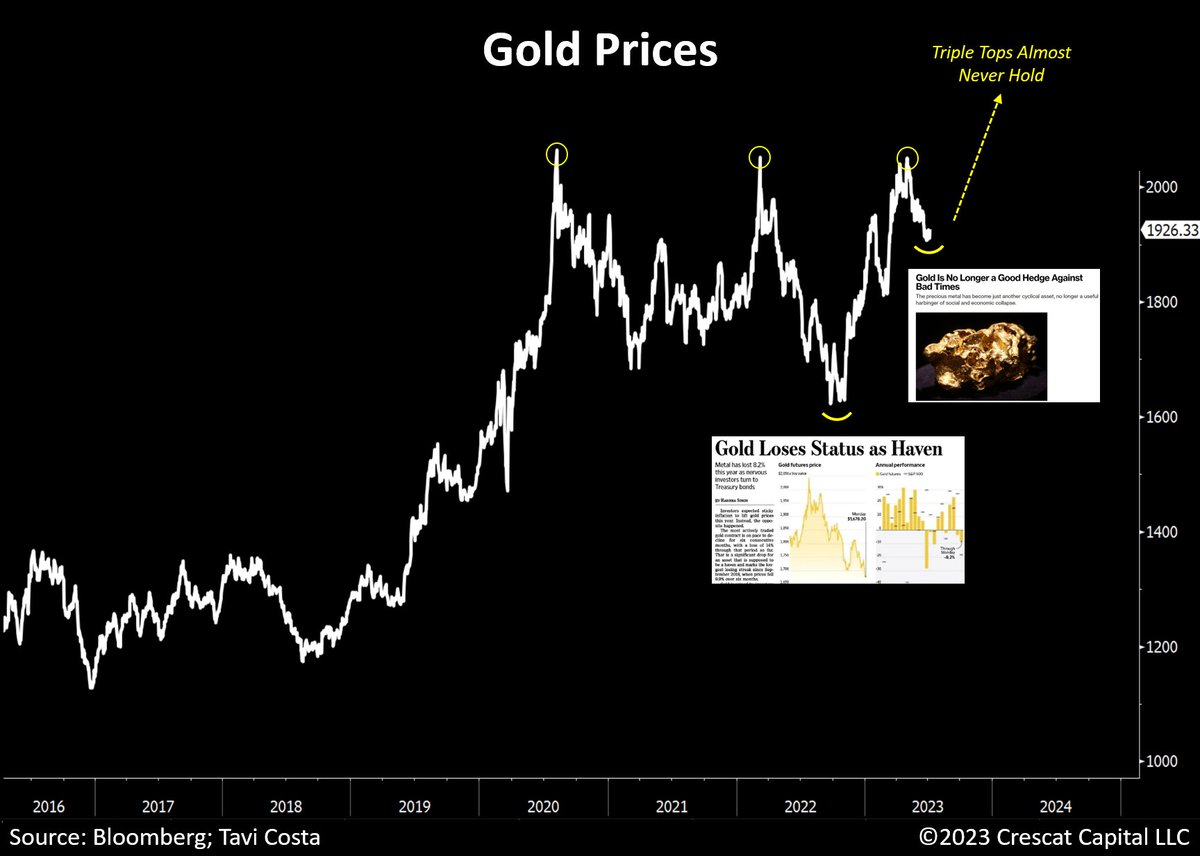 Gotta love the timing of these headlines… never fail.

“Gold is no longer a good hedge against bad times” – June 18, 2023

“Gold loses status as haven” September 20, 2022