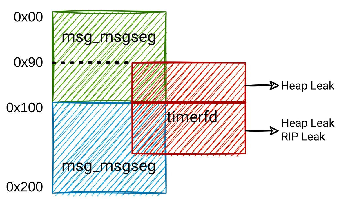 0xor0ne's tweet photo. Excellent writeup about Linux kernel io_uring subsystem exploitation (CVE-2022-1786)

https://t.co/6kk3YEnH3Q 

#hacking #Linux https://t.co/btwjxxittr