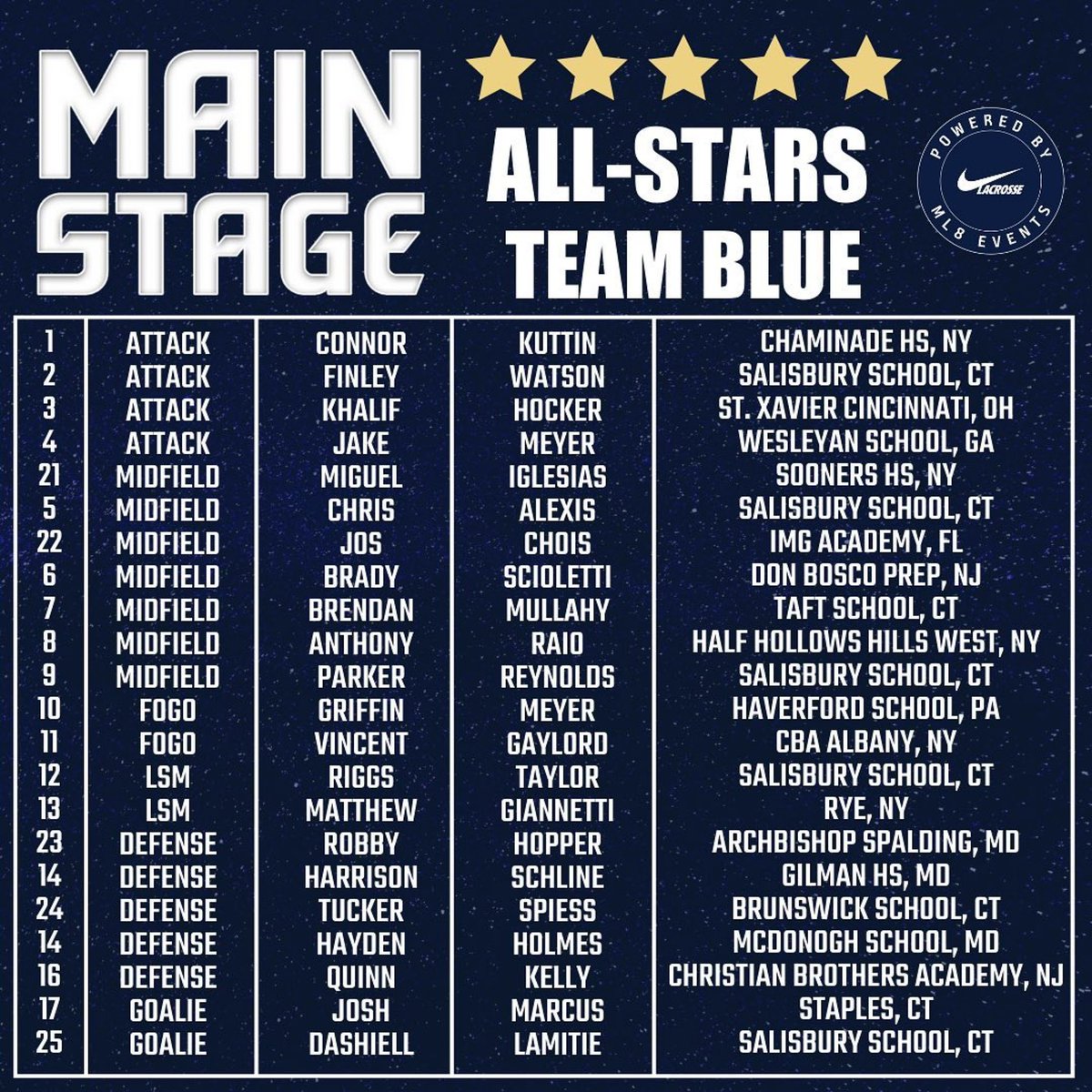 Congratulations to the 2023 Main Stage All-Stars. Game time is 4:30p on the University of Maryland Stadium field. College coaches will be lined up and ready to watch the best players in the Class of 2025!