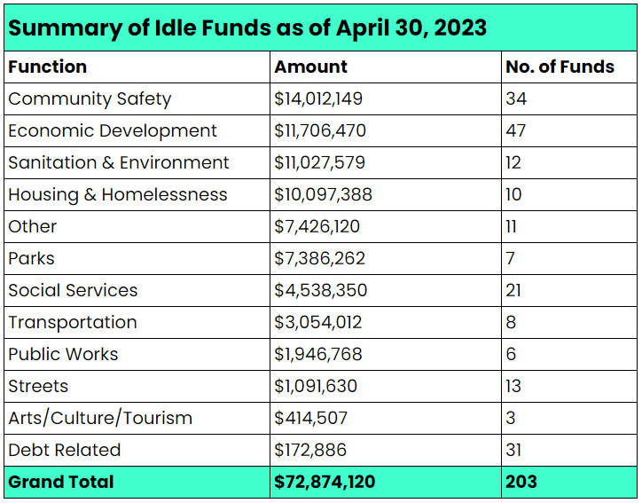 lacontroller's tweet photo. 💰WE FOUND UNSPENT MONEY!🔍

We analyzed $5.43B held in 661 special funds &amp; discovered 203 funds totaling $73M w/ no activity for the last 2 years. We recommend the City put to use $51M of these funds (including $10M for housing &amp; homelessness).

Report: https://t.co/hLTj4f3E94 https://t.co/IiJZDsZnD2