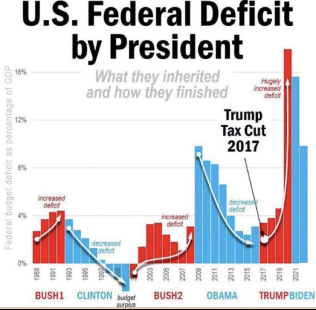 krassenstein's tweet image. I really want to hear how Republicans reconcile the whole "Democrats don't care about our national debt" argument with this simple, yet informative chart:

1989-1992 - Bush increases our deficit.
1993-2000 - Clinton has a budget surplus
2001-2008 - Bush increases our deficit,…