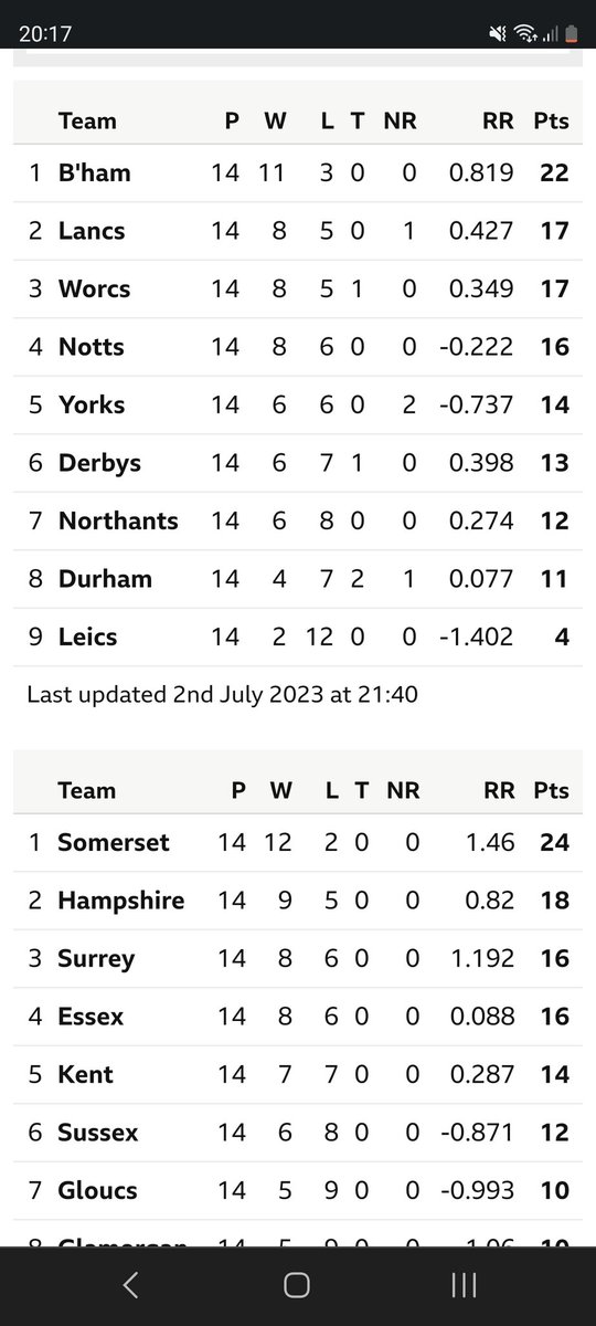tich1983's tweet photo. What is going on @SomersetCCC still cheering th3e lads on bit when it gets to important games we tend to capitulate especially after one of the best group rounds we've had in years https://t.co/fUtEx6WBx5