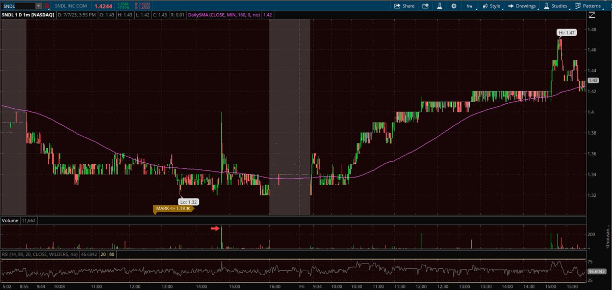 ant0723's tweet photo. Did any of you notice the spike in volume for #Cannabis #Stocks yesterday at 2:48pm Eastern? (see red arrows in screenshots below)

#CronosGroup  $CRON
#TilrayBrands  $TLRY
#CanopyGrowth  $CGC
#Sundial  $SNDL https://t.co/YQeIl6Y5Az