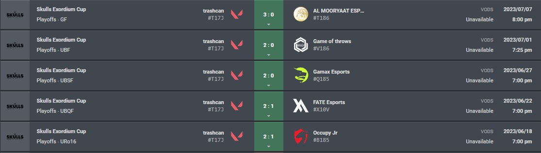 Melside_'s tweet photo. Won @SkullsEsports Exordium Cup (+1000$) w/ @mannickvlr @kenyfVAL @Anxios2 @amidibka 
Also placed top 1 ACS of tournament https://t.co/6rhqebxziU
