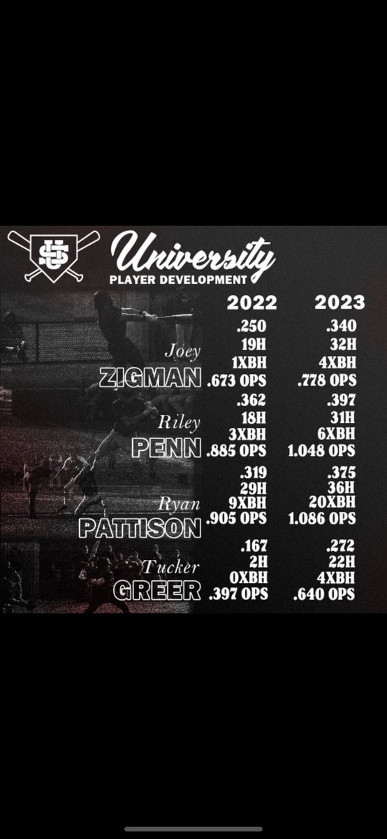 There are many schools of thought about the best way to develop hitters. Every player is different. At the end of the day, results are the only thing that matters. We’re lucky to have a great hitting guy in <a href="/CoachRickSodo/">Rick Giavonette</a>. The 4 guys below worked hard all year &amp; it paid off.

🙌🏻