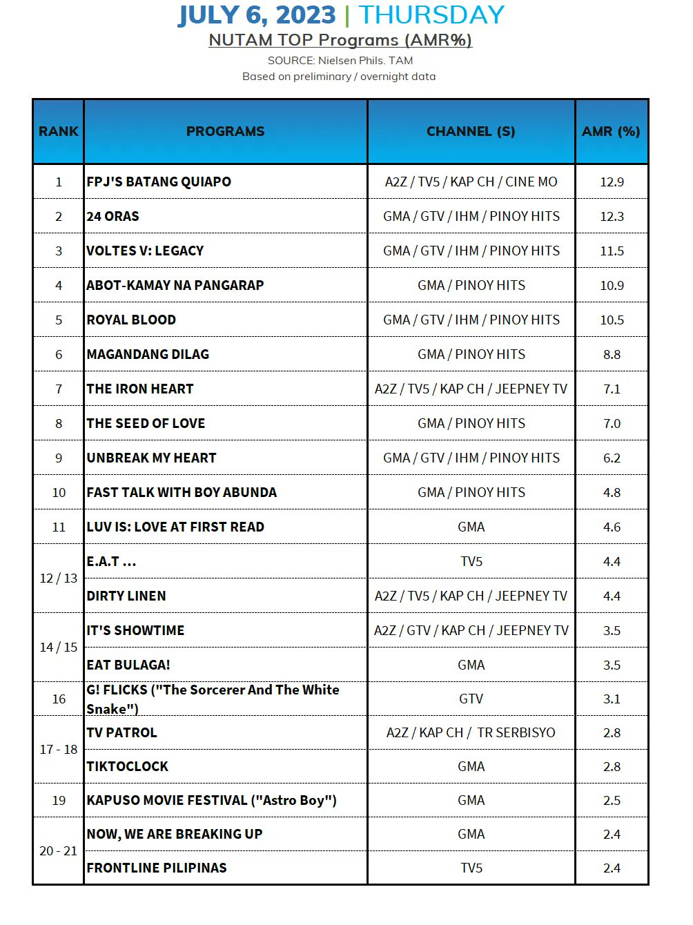 AGB Nielsen Tv Ratings Philippines on Twitter "AGB Nielsen Nutam Tv