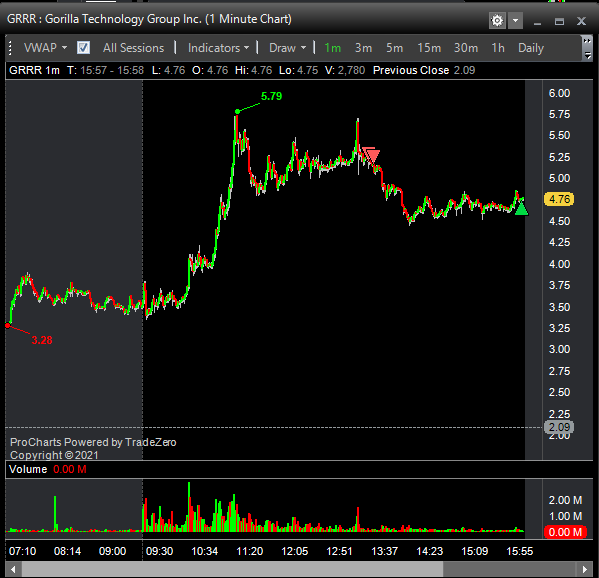 Hplum1111's tweet photo. $GRRR https://t.co/csn6PNTWxb