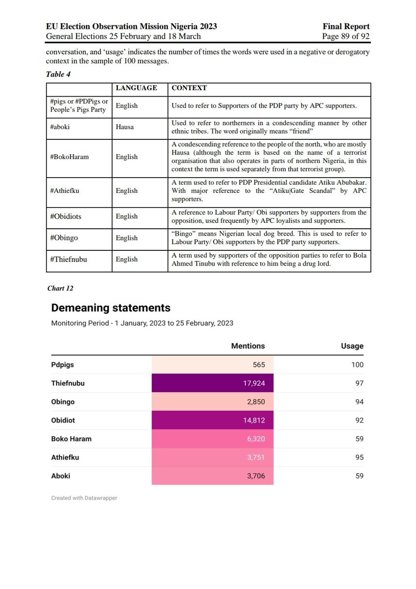 Urchilla01's tweet photo. This is an interesting part of the EUEOM report that vindicates Obidients. Of all these derogatory names coined for presidential candidates, none of them is attributed to Obidients or LP supporters.
We ran a squeaky clean, issue based campaign, & history can't be rewritten. https://t.co/3EPBqzi2GC
