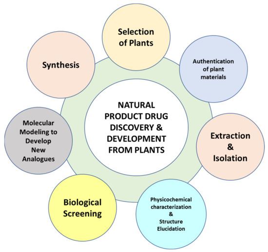 Molecules_MDPI's tweet image. 📌#bioactivity #extraction #ethnopharmacological
Welcome to Read &quot;Modern Approaches in the Discovery and Development of Plant-Based Natural Products and Their Analogues as Potential Therapeutic Agents&quot;
By: Sadique A. Javed, et al.
👉mdpi.com/1420-3049/27/2…
#mdpimolecules
