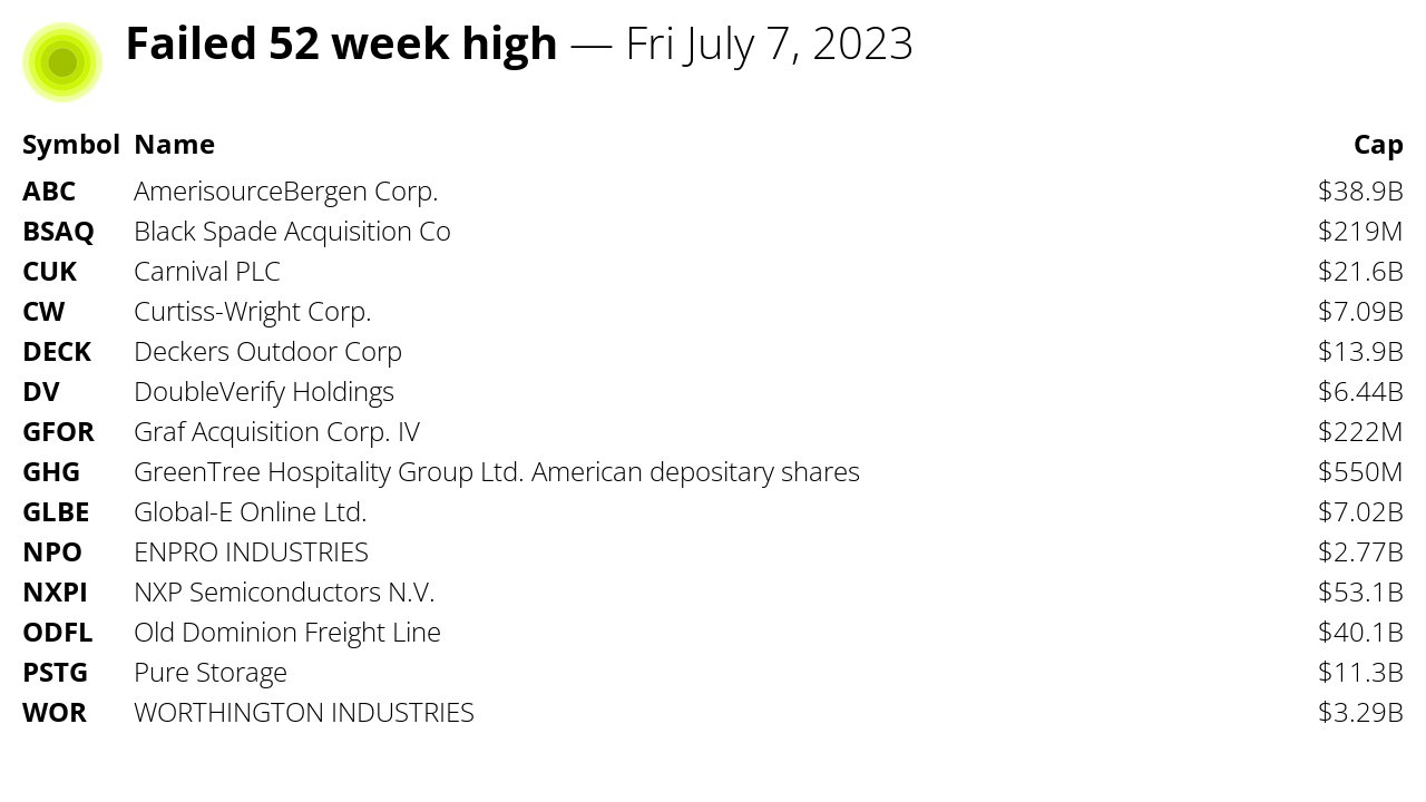 TT Day Trading Alerts ™ on Twitter "Signs of a reversal and a failed