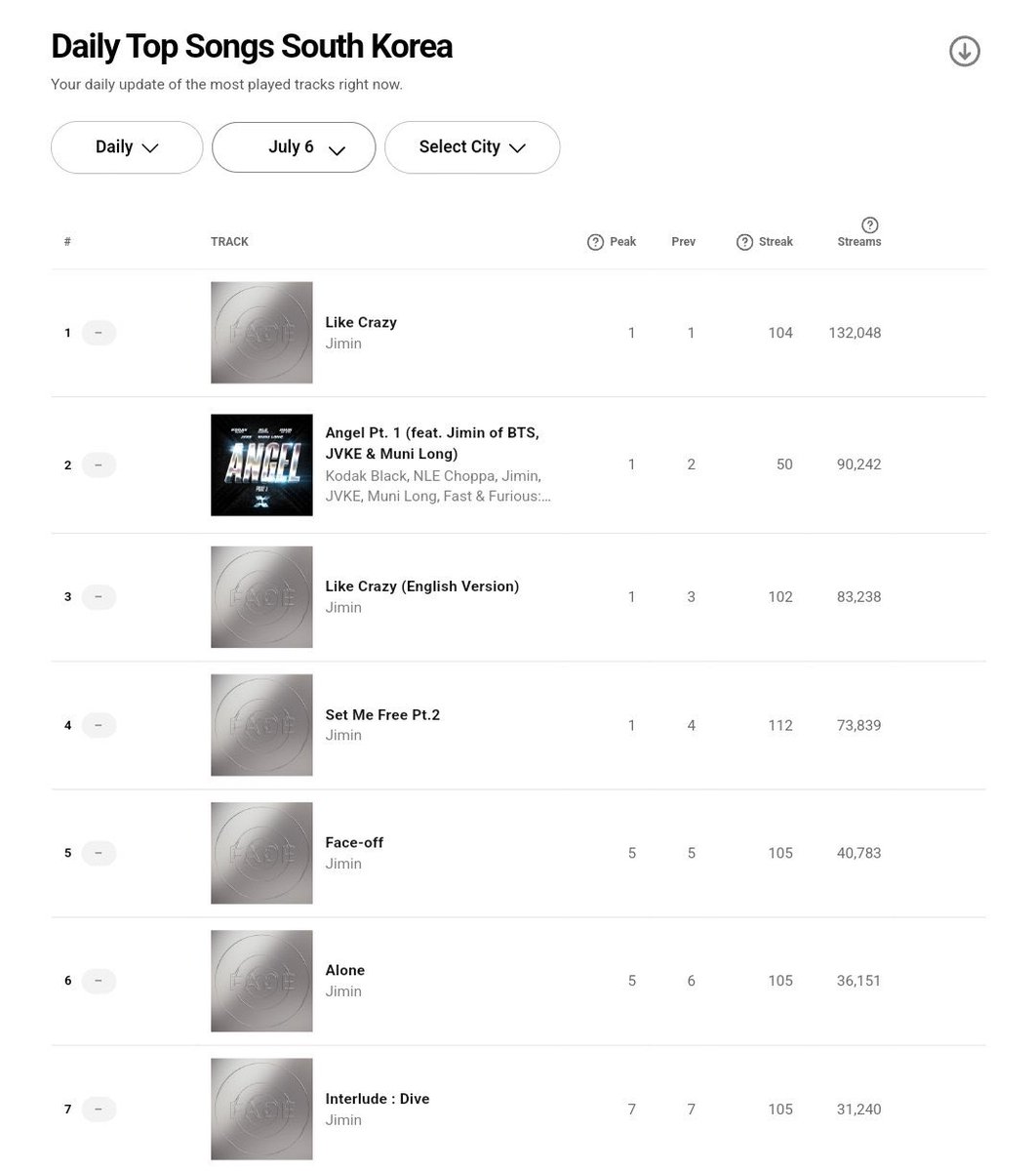 Mon22693799's tweet photo. Hi @spotifycharts @SpotifyCares 

Jimin got removed from Spotify Artist Chart as it's not on the Global or any Country Chart anymore despite his Songs dominating the top spots of the Song Chart In various countries and also Globally. Please fix this issue ASAP. Thank you. https://t.co/rC5EjBvTlS