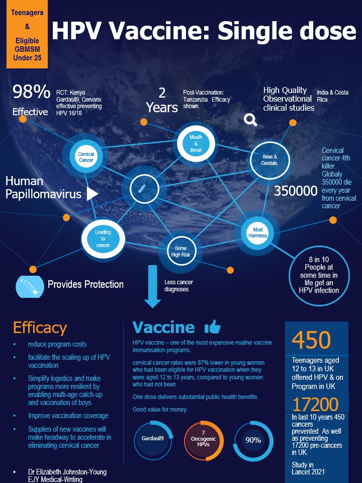 UKandbeyond's tweet photo. Good to see @NHSEngland moving onto single dose NPV Vaccine same as Scotland @NHS_Lothian @NHSGrampian @NHSBorders #npvvaccine #cervicalcancer #cancer #NHS #vaccines https://t.co/M81oTFXT6w