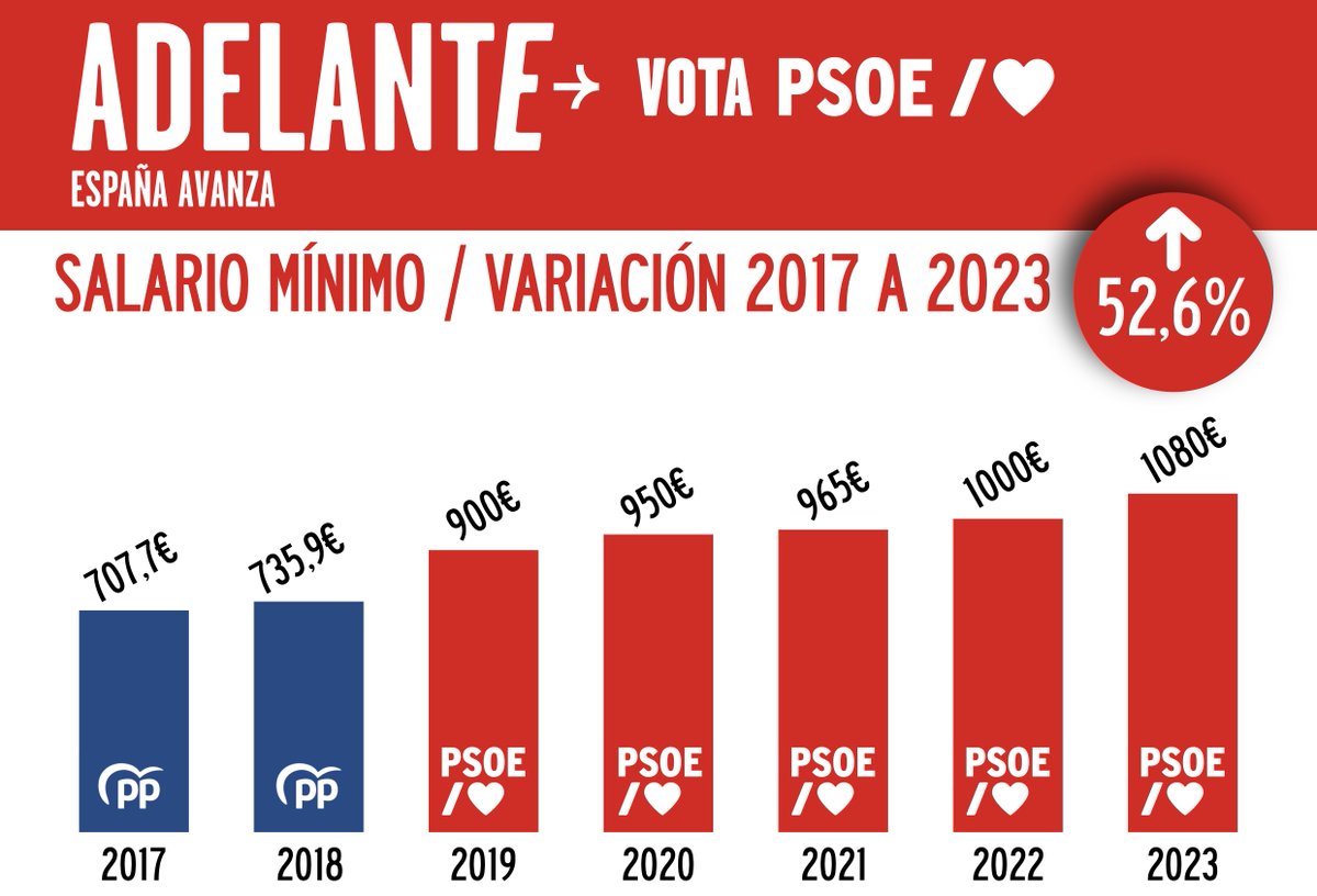 PSOEmalaga's tweet photo. ✊🌹 Con el gobierno @SanchezCastejon el Salario Mínimo Interprofesional se ha incrementado hasta los 1.080 euros con un incremento importante desde 2019

#VotaPSOE #23J https://t.co/Ia0J86ZAYK