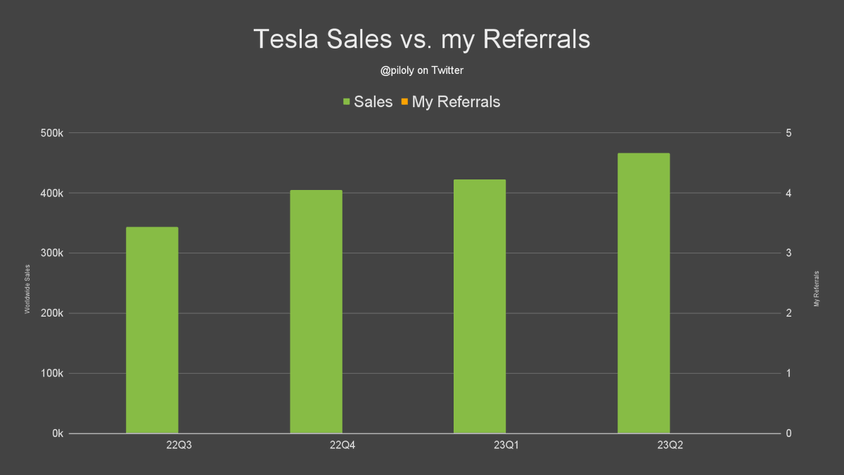 piloly's tweet image. I will share my referrals for the last 4 quarters. Despite the fact that sales have increased, my referrals have remained flat. 😂 #funchart

If you, or somebody you know, like my charts and want to buy a Tesla, please consider using my referral: ts.la/roland78155