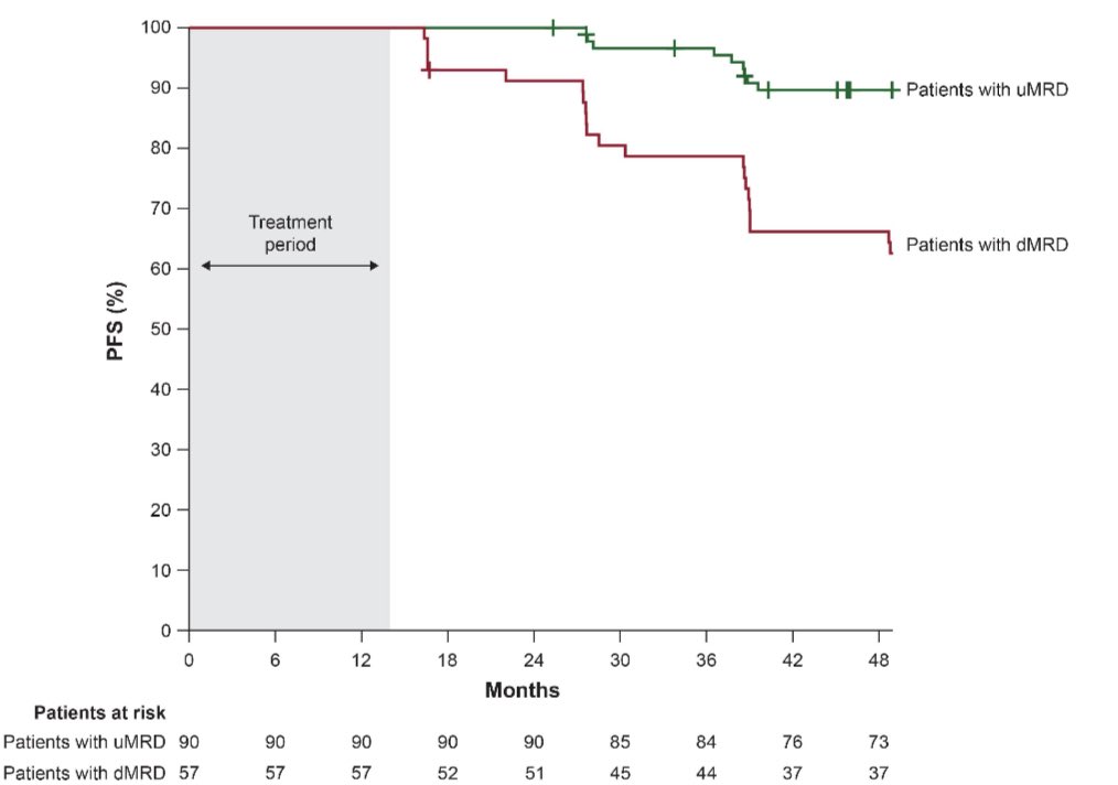 The phase 2 CAPTIVATE study has longer follow-up plus a considerably bigger I+V cohort than GLOW.

👇 This is from 4-year Captivate data on I+V (Ghia et al ICML 2023). Clear correlation of EoT-MRD with PFS also for Ibrutinib+Venetoclax in my view….