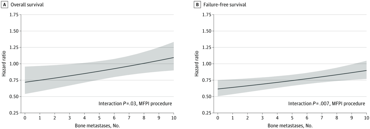 NicholasZaorsky's tweet image. Also, consider disease volume and velocity. If these are high, any therapy may have limited benefit.
pubmed.ncbi.nlm.nih.gov/33599706/
If 7/45 pts had progression pre treatment, &amp;gt;2/3 were &amp;gt;1st line systemic tx, 50% had progression at 3 mos follow-up, it is likely a high risk cohort.