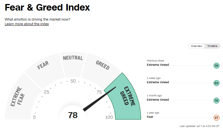RT @Barchart: Stock Market Fear & Greed Index = 78 (Extreme Greed) https://t.co/1B980ZG5bZ