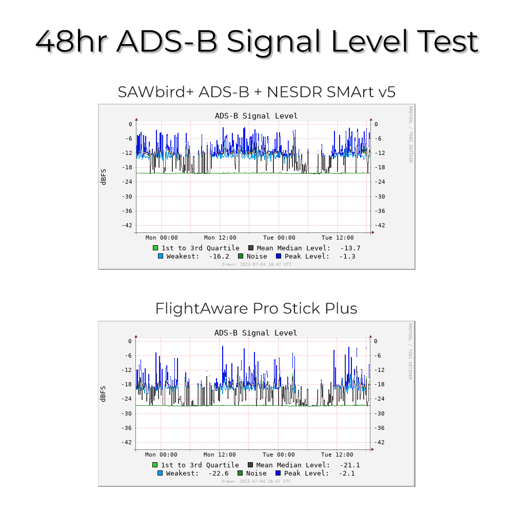 SAWbird+ ADS-B: our new dual-band LNA module for 1090MHz ADS-B &amp; 978MHz UAT!  Outperforms similar devices by a landslide w/ 0.9dB NF &amp; 34dB gain.

Take your plane tracking setup to new heights and order yours today!

Product: nooelec.com/store/sawbird-…
Datasheet: