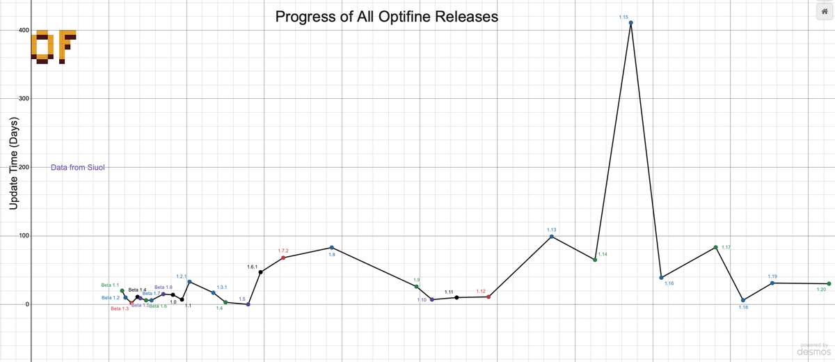 Filefolder3's tweet photo. @OptiFineNews #OptiFine 1.20.1 is now 100%! I have 3 graphs today, as I usually do! #OFREL https://t.co/mJBEi8yO6n