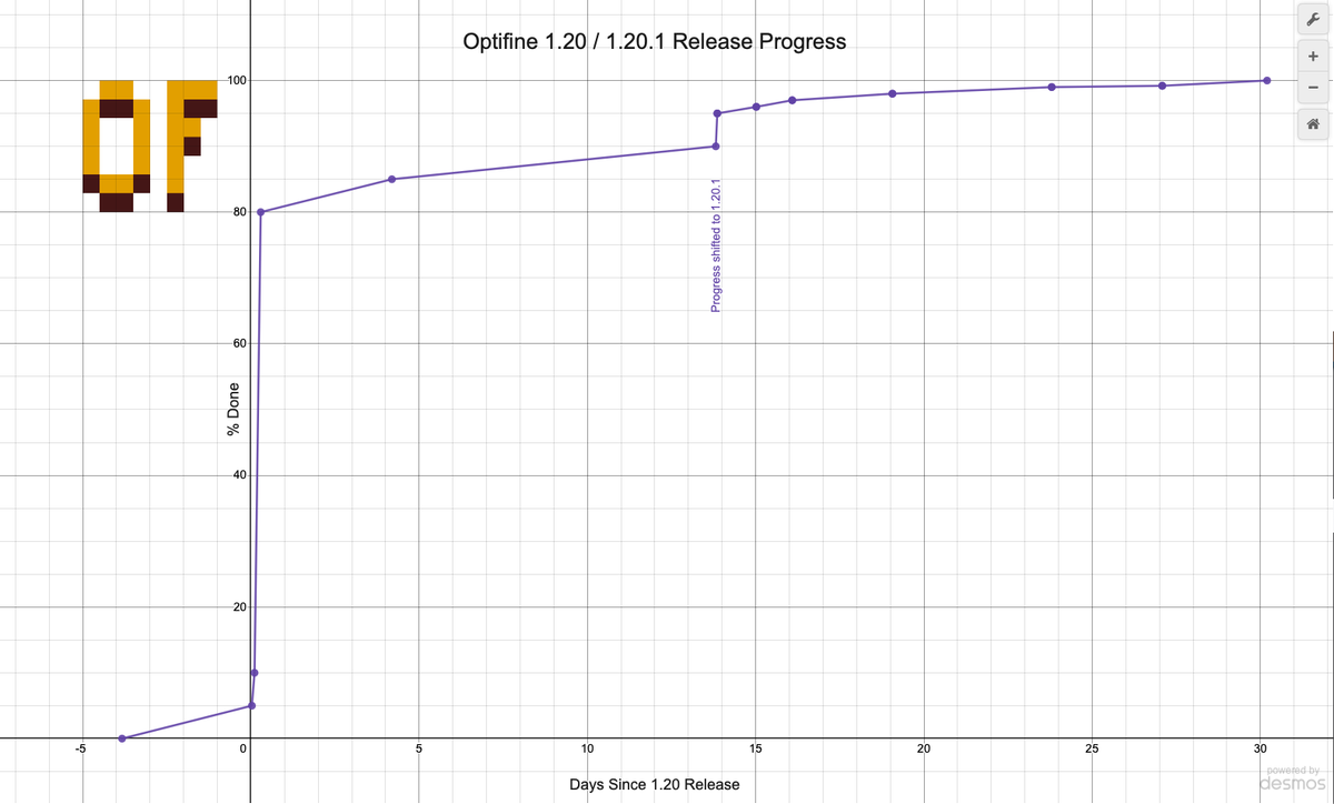 Filefolder3's tweet photo. @OptiFineNews #OptiFine 1.20.1 is now 100%! I have 3 graphs today, as I usually do! #OFREL https://t.co/mJBEi8yO6n