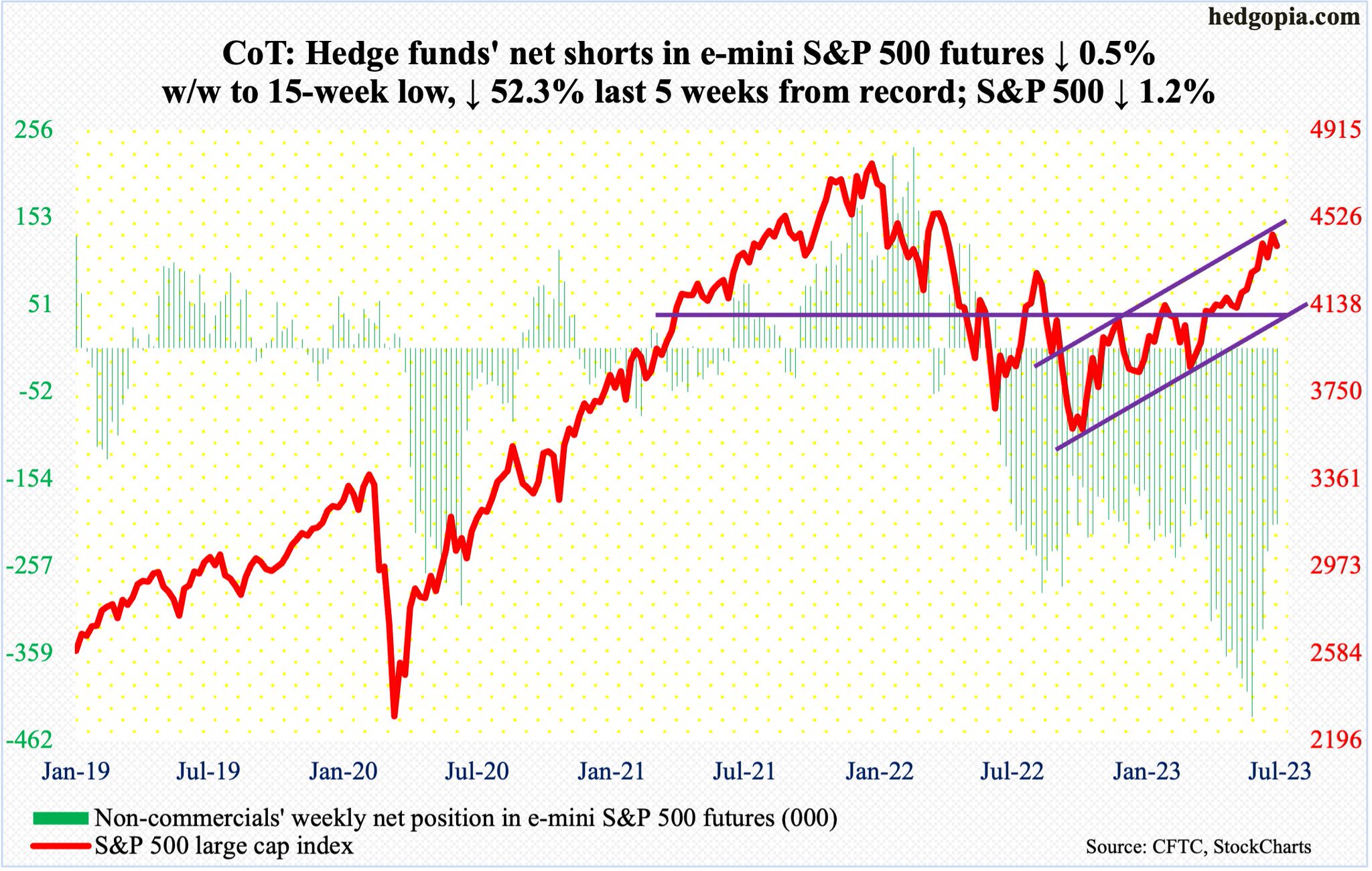 hedgopia-on-twitter-non-commercials-cut-net-shorts-in-e-mini-spx