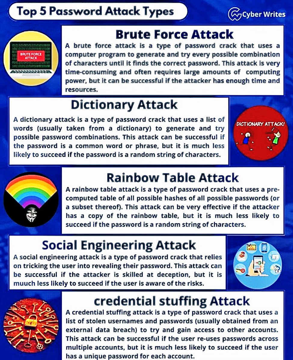 SecurityTrybe's tweet image. Top 5 Password Attack Types

#CyberAttack #cybersecurity #Hacked