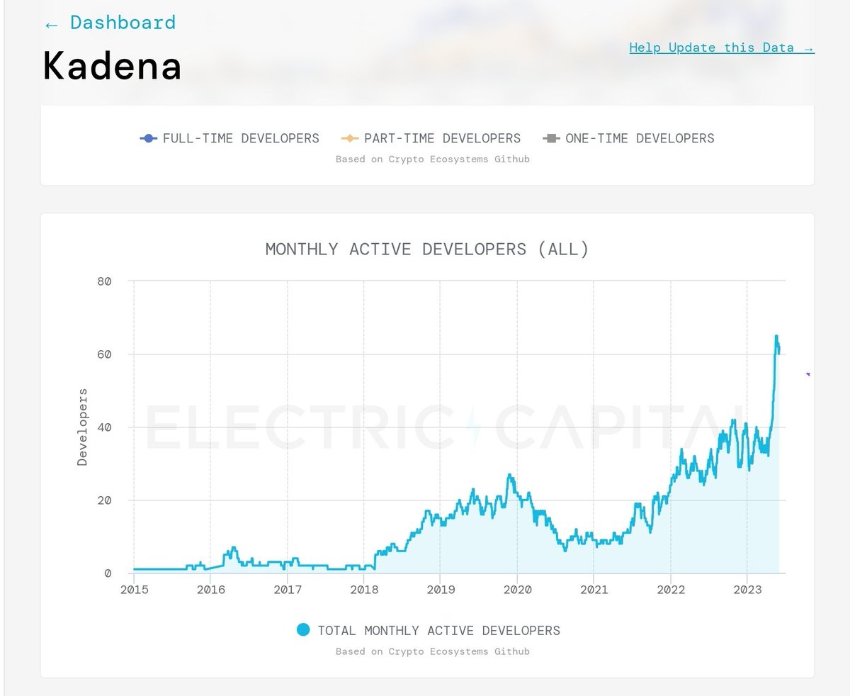 SaifDiab_'s tweet photo. #Kadena #KDA Hello kadena Community, Congratulations to the increase in developers adopate ,there are a difference in the kadena developer chart and other, it does not matter how many developers are now, when the others are bleeds, you will grow, Just keep building. https://t.co/JNWwKdYBhj