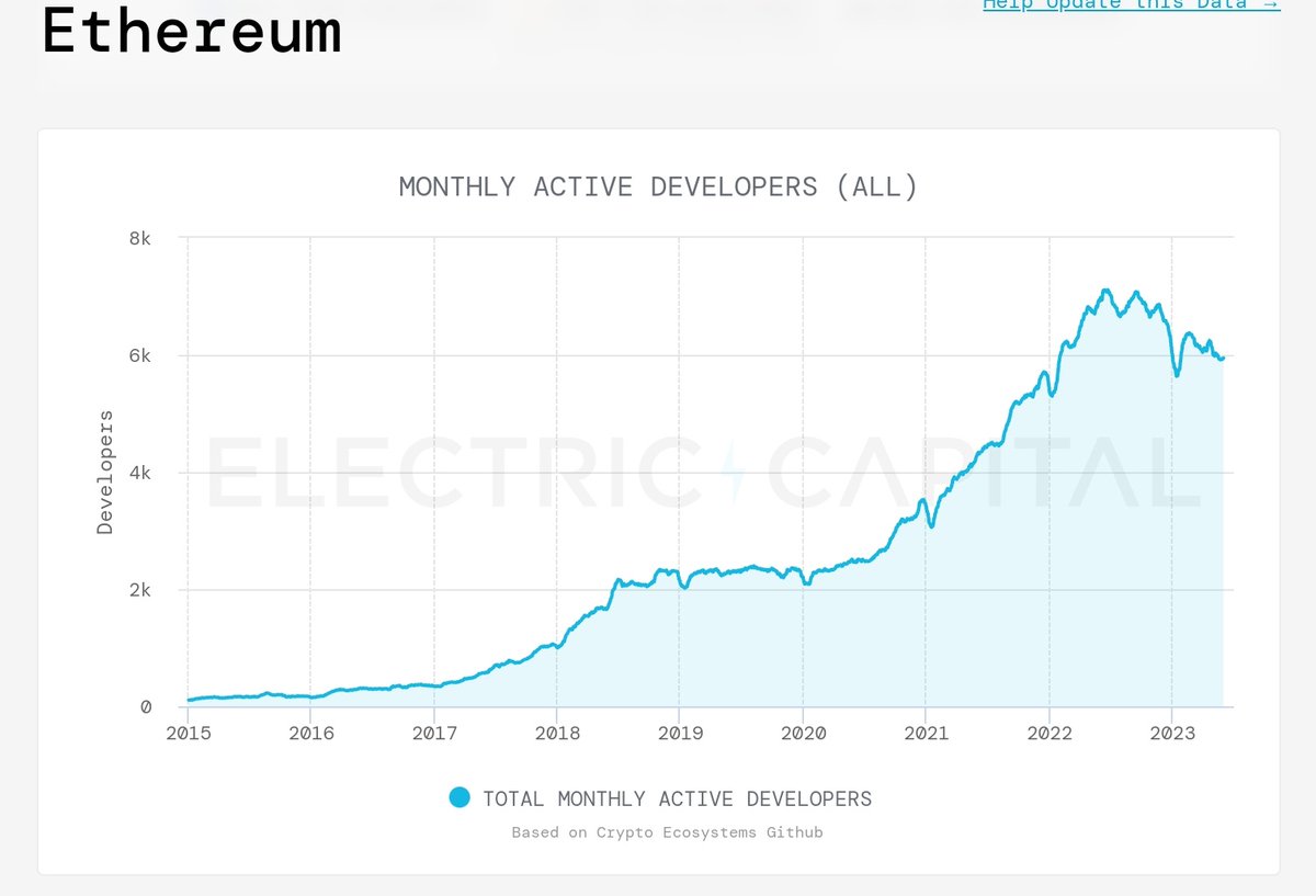 SaifDiab_'s tweet photo. #Kadena #KDA Hello kadena Community, Congratulations to the increase in developers adopate ,there are a difference in the kadena developer chart and other, it does not matter how many developers are now, when the others are bleeds, you will grow, Just keep building. https://t.co/JNWwKdYBhj