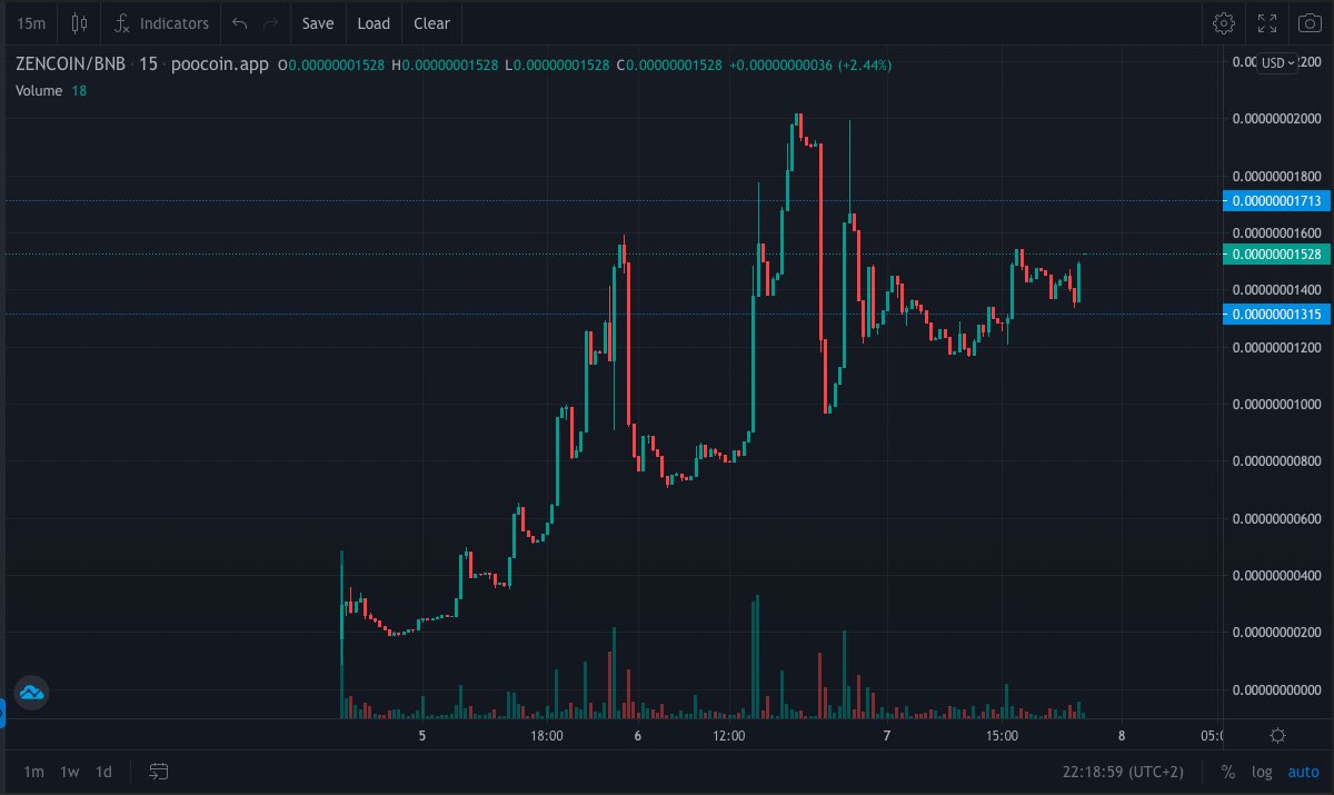 Still haven’t joined? Well… Charts don’t lie. We have an uptrend still ongoing day 3! ⚫️⚪️

poocoin.app/tokens/0x5e682…

#ZenCoin #Binance #BSC