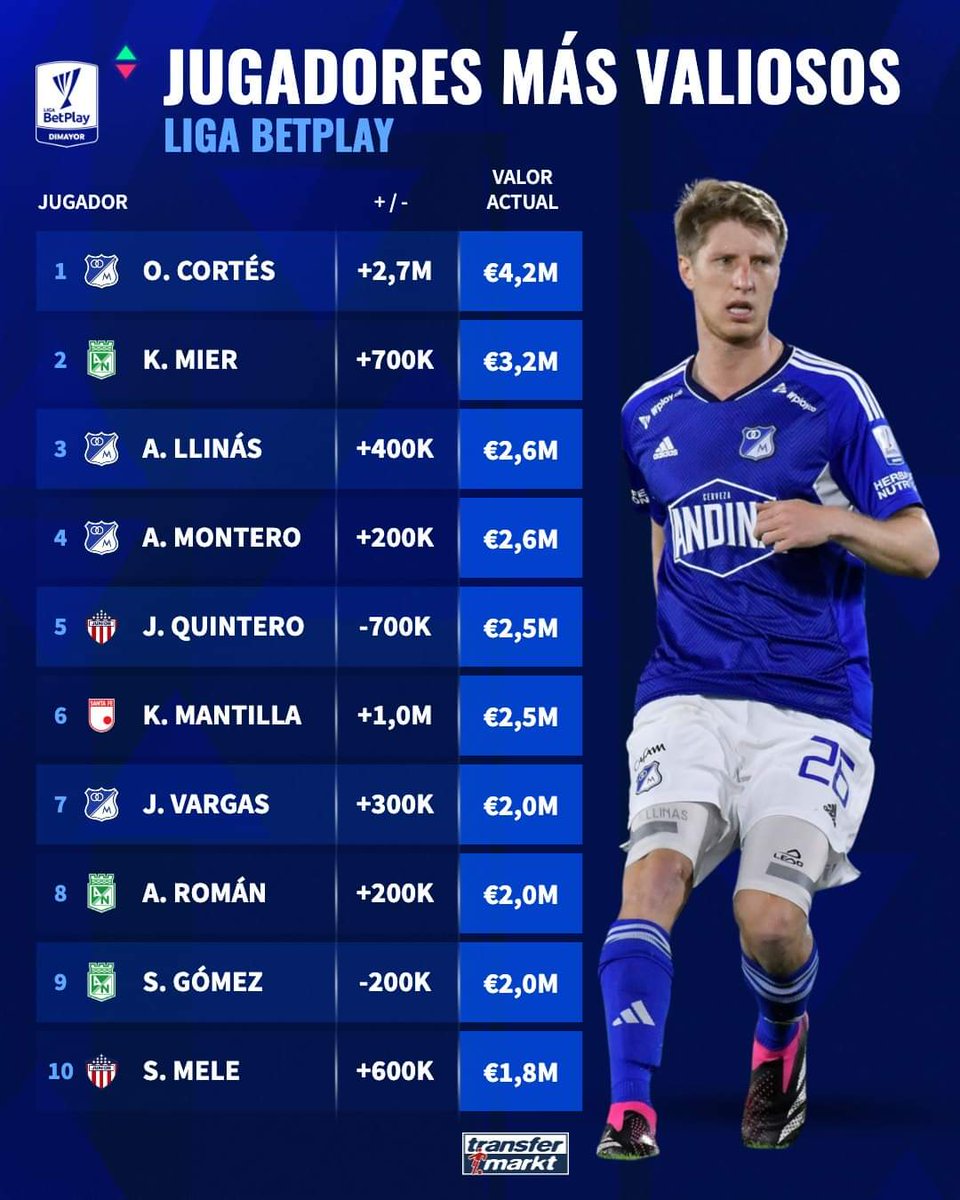 svasquezrivas95's tweet photo. 🇨🇴 Los jugadores más valiosos de la #LigaBetPlay tras nuestra más reciente actualización

🏆 Cortés, Mier y Llinás https://t.co/xItZAuEXwj