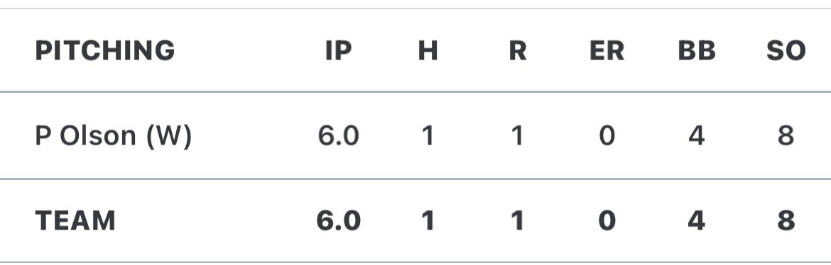 PatOlson44's tweet photo. 2nd Game at The Rock, Threw a CG one-hitter through 6 innings. @LmbrdLightning @gbebaseball @PBRIllinois @PBR_Uncommitted https://t.co/eykWkoKL1B