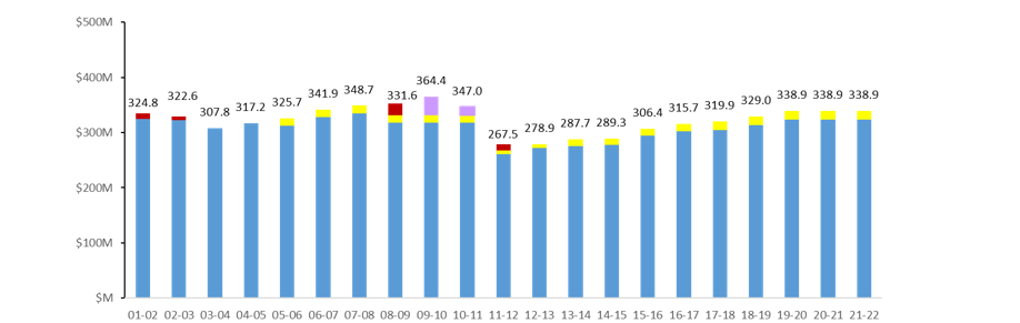 happyvalleyzack's tweet photo. Yesterday I said PA was starving public universities like @penn_state. Here's the proof. The chart below shows PSU funding since 2001. Last year, we received fewer actual dollars, NOT ADJUSTED FOR INFLATION, than we did 2006. 
Is that investing in our students and our future? https://t.co/DBmE1IiQAT